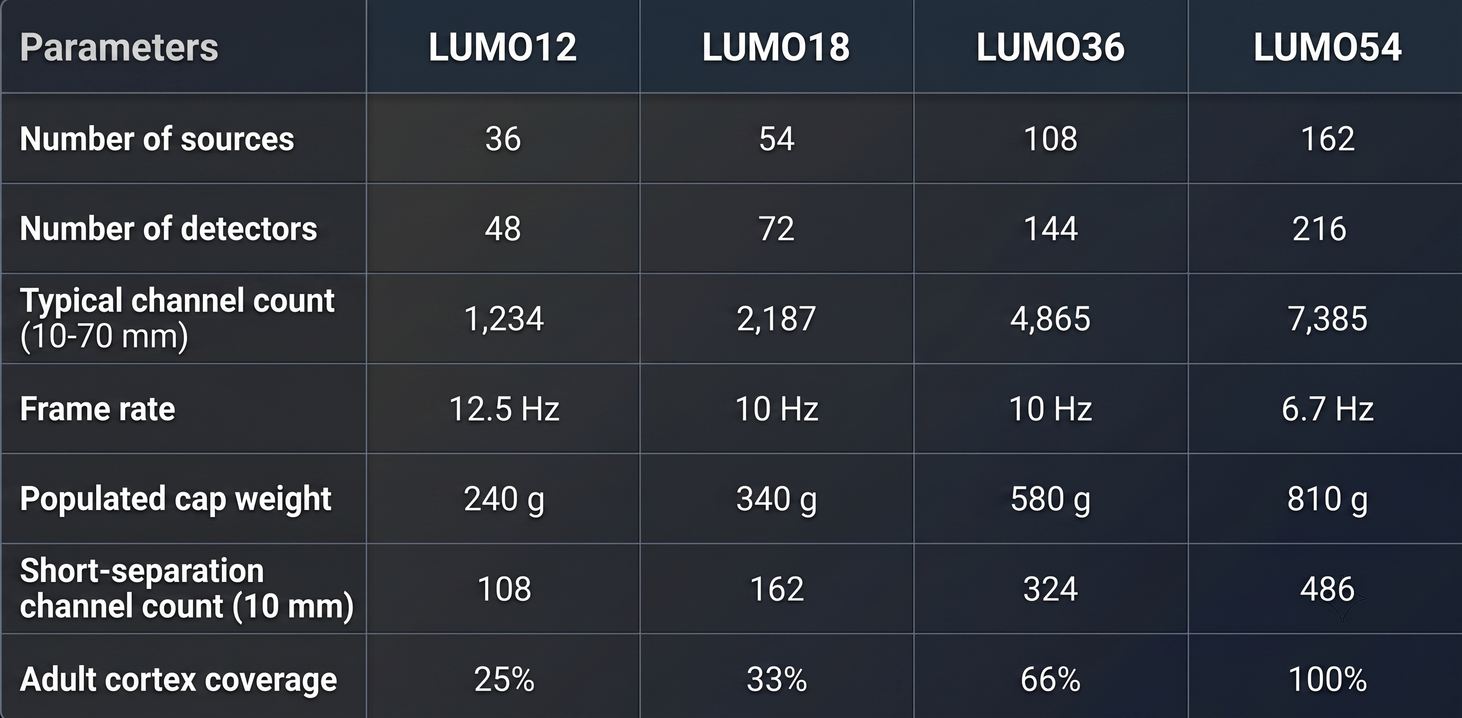 A technical specification table comparing the high-density fNIRS configurations for LUMO12, LUMO18, LUMO36, and LUMO54 models across channels, frame rates, weights, and cortex coverage.